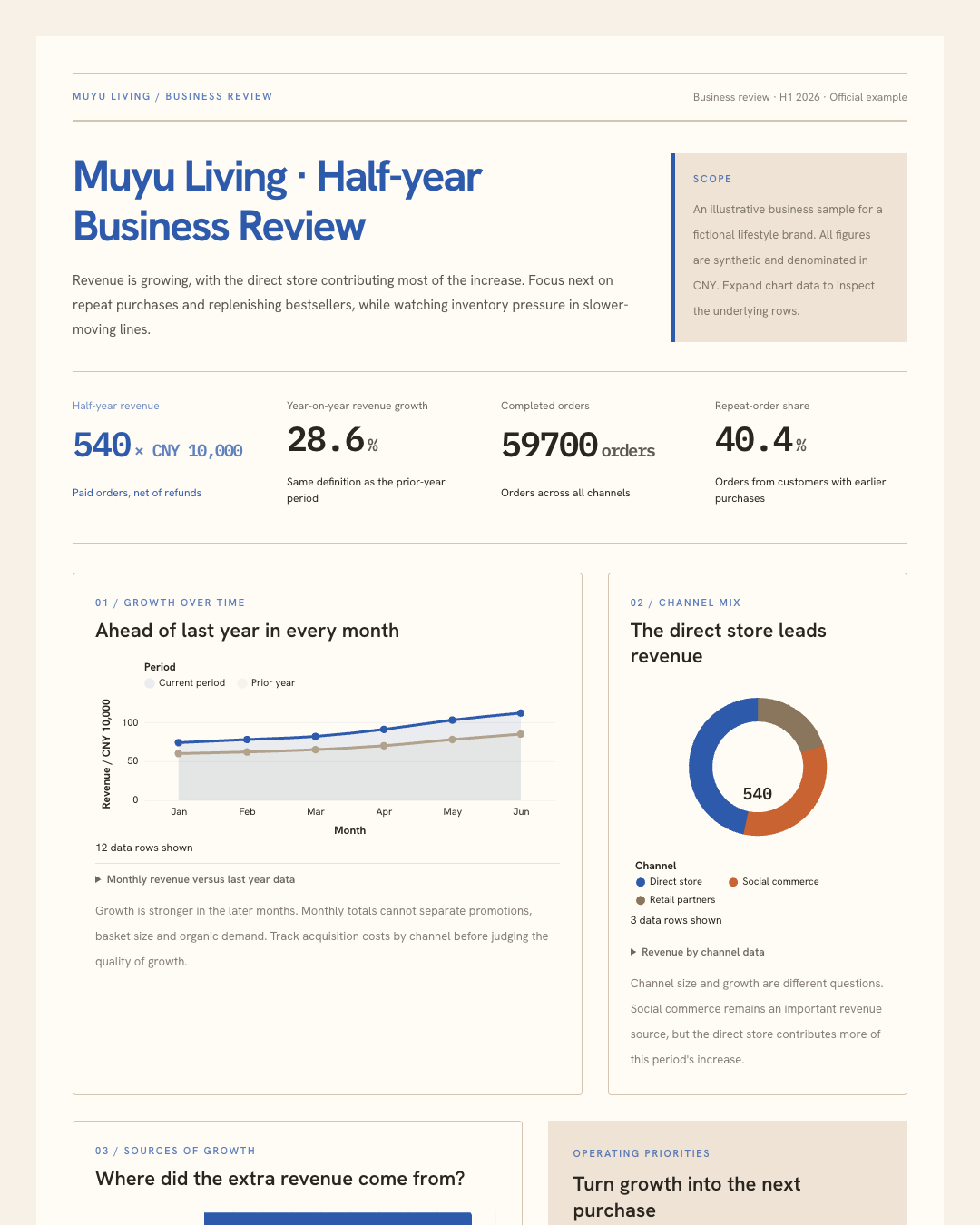 OWL Compose example: Muyu Living business review, with sales metrics and charts